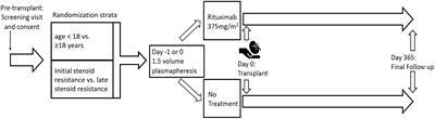 A randomized controlled trial of preemptive rituximab to prevent recurrent focal segmental glomerulosclerosis post-kidney transplant (PRI-VENT FSGS): protocol and study design